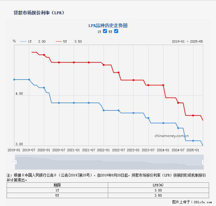 重磅！降息！桂林房贷利率3.0% - 铜川生活资讯 - 铜川28生活网 tc.28life.net